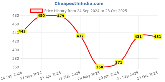 tatacliq.com Clovia Blue Lace Bra clovia Price History Graph from 24 Sep 2024 to 23 Oct 2025