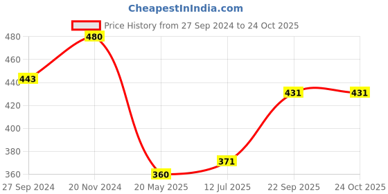 tatacliq.com Clovia Blue Lace Bra clovia Price History Graph from 27 Sep 2024 to 23 Oct 2025