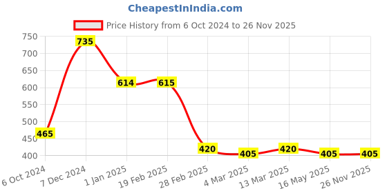 tatacliq.com Clovia Blue Lace Bra With Panty clovia Price History Graph from 6 Oct 2024 to 25 Nov 2025
