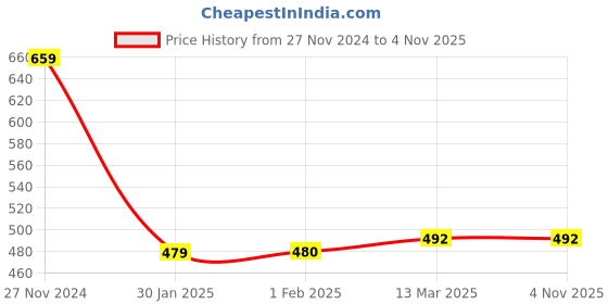 tatacliq.com Clovia Blue Lace Full Coverage Bralette Bra clovia Price History Graph from 27 Nov 2024 to 3 Nov 2025