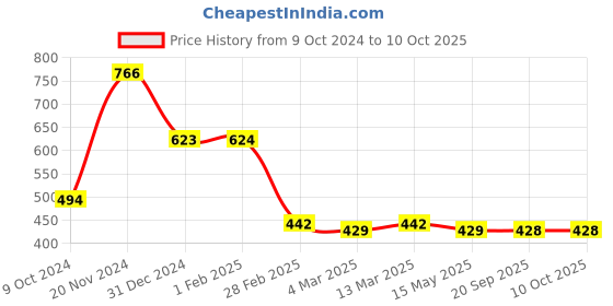 tatacliq.com Clovia Blue Lace Full Coverage Under-Wired Bralette clovia Price History Graph from 9 Oct 2024 to 10 Oct 2025