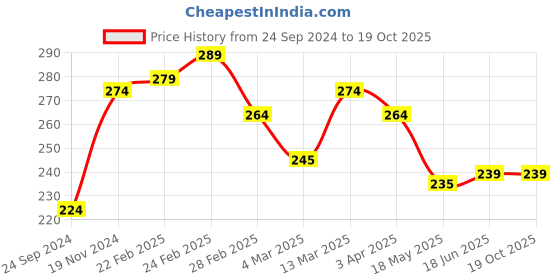 tatacliq.com Clovia Blue Lace Hipster Panty clovia Price History Graph from 24 Sep 2024 to 19 Oct 2025