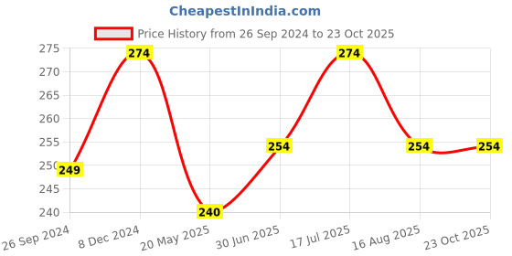 tatacliq.com Clovia Blue Lace Hipster Panty clovia Price History Graph from 26 Sep 2024 to 23 Oct 2025