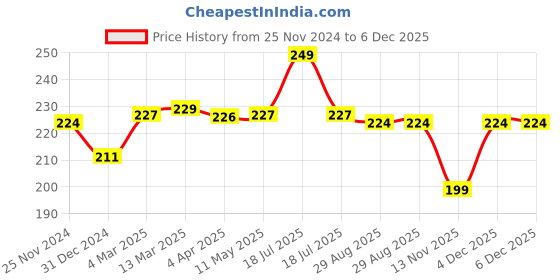 tatacliq.com Clovia Blue Lace Regular Fit Solid Panties clovia Price History Graph from 25 Nov 2024 to 5 Dec 2025