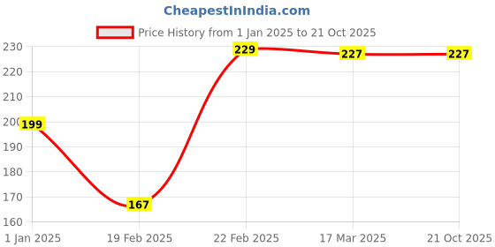 tatacliq.com Clovia Blue Lace Regular Fit Solid Panties clovia Price History Graph from 1 Jan 2025 to 20 Oct 2025
