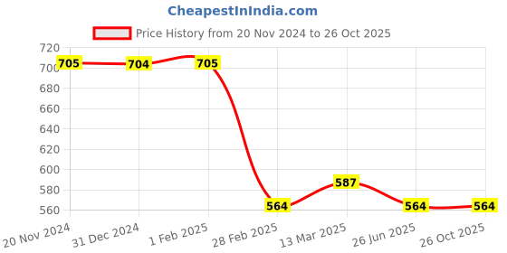 tatacliq.com Clovia Blue Lace Work Babydoll With Robe clovia Price History Graph from 20 Nov 2024 to 26 Oct 2025