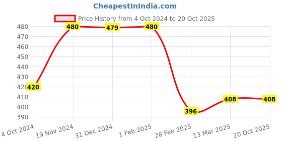 tatacliq.com Clovia Blue Lace Work Bralette Bra clovia Price History Graph from 4 Oct 2024 to 20 Oct 2025