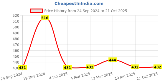 tatacliq.com Clovia Blue Lace Work T-Shirt Bra clovia Price History Graph from 24 Sep 2024 to 21 Oct 2025