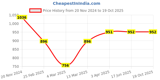 tatacliq.com Clovia Blue Lace Work Top Pyjamas Set clovia Price History Graph from 20 Nov 2024 to 17 Oct 2025