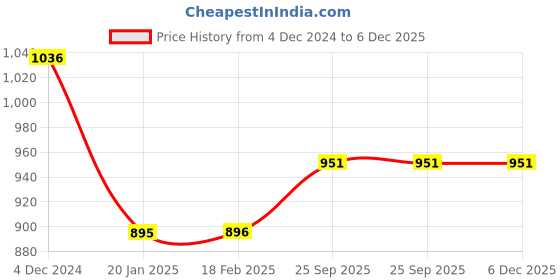 tatacliq.com Clovia Blue Lace Work Top Pyjamas Set clovia Price History Graph from 4 Dec 2024 to 5 Dec 2025