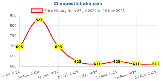 tatacliq.com Clovia Blue Melange Sports Jacket clovia Price History Graph from 27 Jul 2024 to 26 Nov 2025