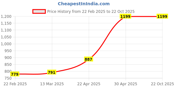 tatacliq.com Clovia Blue Mid Rise Yoga Pants clovia Price History Graph from 22 Feb 2025 to 21 Oct 2025