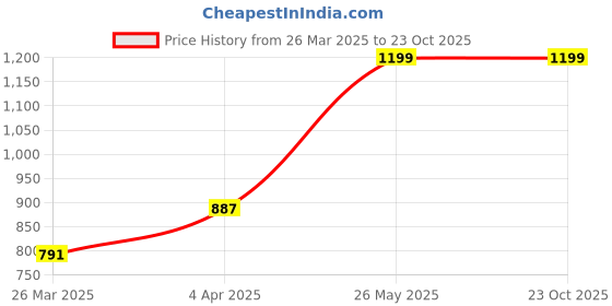 tatacliq.com Clovia Blue Mid Rise Yoga Pants clovia Price History Graph from 26 Mar 2025 to 23 Oct 2025