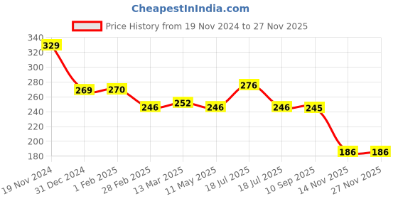 tatacliq.com Clovia Blue Non Padded Bra clovia Price History Graph from 19 Nov 2024 to 26 Nov 2025