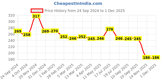 tatacliq.com Clovia Blue Non-padded Bra clovia Price History Graph from 24 Sep 2024 to 30 Nov 2025