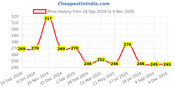 tatacliq.com Clovia Blue Non-padded Bra clovia Price History Graph from 24 Sep 2024 to 2 Dec 2025