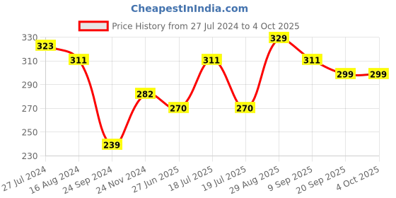 tatacliq.com Clovia Blue Non Padded Full Coverage Bra clovia Price History Graph from 27 Jul 2024 to 4 Oct 2025