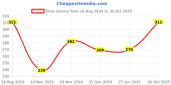 tatacliq.com Clovia Blue Non Padded Full Coverage Bra clovia Price History Graph from 16 Aug 2024 to 30 Oct 2025