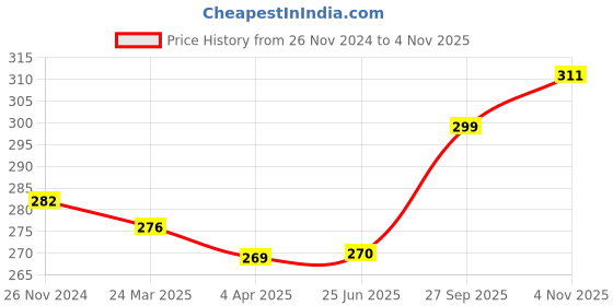 tatacliq.com Clovia Blue Non Padded Full Coverage Bra clovia Price History Graph from 26 Nov 2024 to 4 Nov 2025