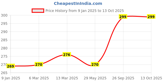 tatacliq.com Clovia Blue Non Padded Full Coverage Bra clovia Price History Graph from 9 Jan 2025 to 12 Oct 2025