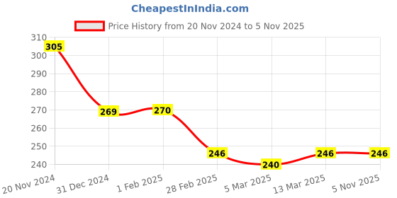 tatacliq.com Clovia Blue Non Padded Non Wired Everyday Bra clovia Price History Graph from 20 Nov 2024 to 3 Nov 2025