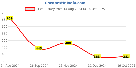 tatacliq.com Clovia Blue Non-Wired Full Coverage T-Shirt Bra clovia Price History Graph from 14 Aug 2024 to 16 Oct 2025