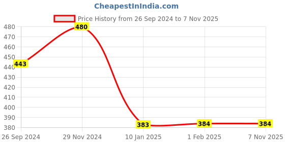 tatacliq.com Clovia Blue Non-Wired Full Coverage T-Shirt Bra clovia Price History Graph from 26 Sep 2024 to 7 Nov 2025