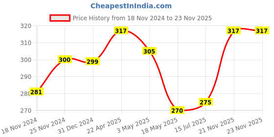 tatacliq.com Clovia Blue Non Wired Non Padded Bra clovia Price History Graph from 18 Nov 2024 to 23 Nov 2025