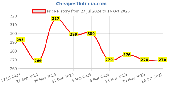 tatacliq.com Clovia Blue Non Wired Non Padded Bra clovia Price History Graph from 27 Jul 2024 to 15 Oct 2025