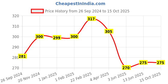 tatacliq.com Clovia Blue Non Wired Non Padded Bra clovia Price History Graph from 26 Sep 2024 to 15 Oct 2025