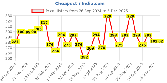 tatacliq.com Clovia Blue Non Wired Non Padded Bra clovia Price History Graph from 26 Sep 2024 to 6 Dec 2025