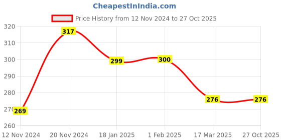 tatacliq.com Clovia Blue Non Wired Non Padded Bra clovia Price History Graph from 12 Nov 2024 to 27 Oct 2025