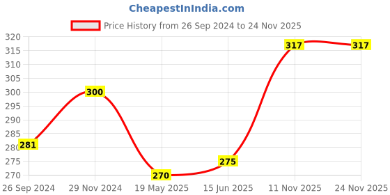 tatacliq.com Clovia Blue Non Wired Non Padded Bra clovia Price History Graph from 26 Sep 2024 to 23 Nov 2025