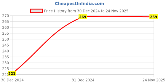 tatacliq.com Clovia Blue Non Wired Non Padded Bra clovia Price History Graph from 30 Dec 2024 to 23 Nov 2025