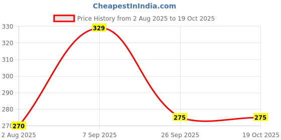 tatacliq.com Clovia Blue Non Wired Non Padded Bra clovia Price History Graph from 2 Aug 2025 to 17 Oct 2025