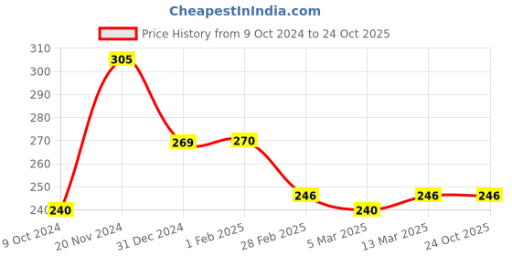 tatacliq.com Clovia Blue Non Wired Non Padded Everyday Bra clovia Price History Graph from 9 Oct 2024 to 23 Oct 2025