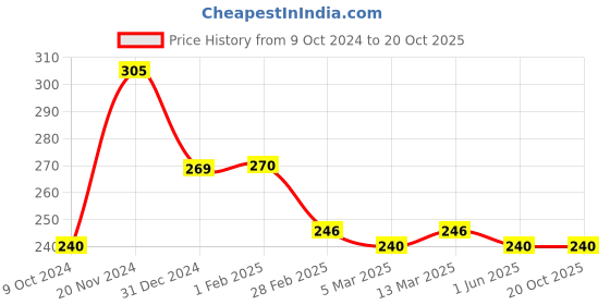 tatacliq.com Clovia Blue Non Wired Non Padded Everyday Bra clovia Price History Graph from 9 Oct 2024 to 20 Oct 2025