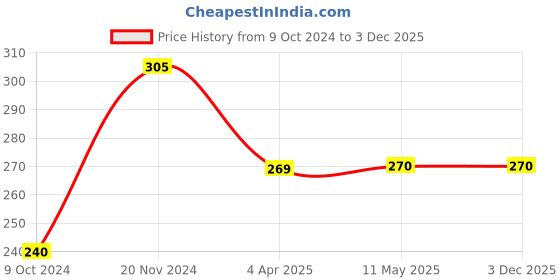 tatacliq.com Clovia Blue Non Wired Non Padded Everyday Bra clovia Price History Graph from 9 Oct 2024 to 3 Dec 2025