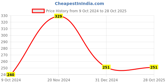tatacliq.com Clovia Blue Non Wired Non Padded Everyday Bra clovia Price History Graph from 9 Oct 2024 to 27 Oct 2025
