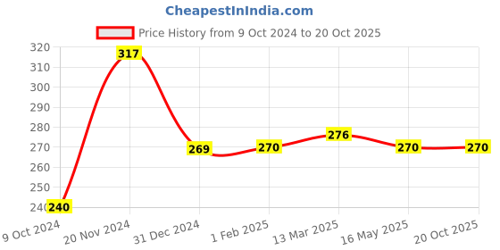 tatacliq.com Clovia Blue Non Wired Non Padded Everyday Bra clovia Price History Graph from 9 Oct 2024 to 20 Oct 2025
