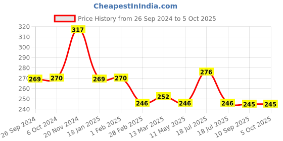 tatacliq.com Clovia Blue Non Wired Non Padded Full Coverage Bra clovia Price History Graph from 26 Sep 2024 to 4 Oct 2025