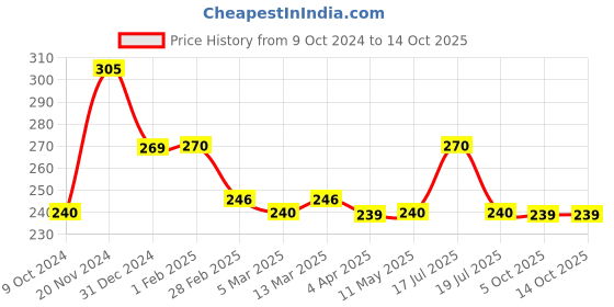 tatacliq.com Clovia Blue Non-Wired Non-Padded Full Coverage Bra clovia Price History Graph from 9 Oct 2024 to 13 Oct 2025