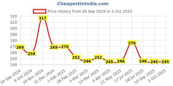 tatacliq.com Clovia Blue Non Wired Non Padded Full Coverage Bra clovia Price History Graph from 26 Sep 2024 to 4 Oct 2025