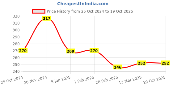 tatacliq.com Clovia Blue Non Wired Non Padded Full Coverage Bra clovia Price History Graph from 25 Oct 2024 to 19 Oct 2025