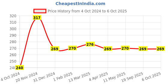 tatacliq.com Clovia Blue Non Wired Non Padded Full Coverage Bra clovia Price History Graph from 4 Oct 2024 to 4 Oct 2025