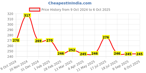 tatacliq.com Clovia Blue Non Wired Non Padded Full Coverage Bra clovia Price History Graph from 9 Oct 2024 to 4 Oct 2025