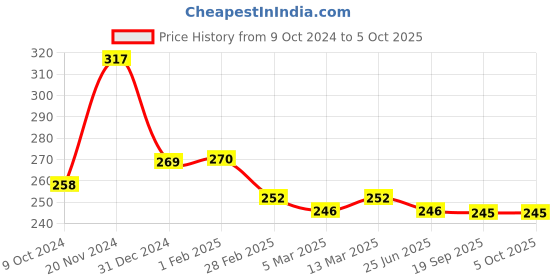 tatacliq.com Clovia Blue Non Wired Non Padded Full Coverage Bra clovia Price History Graph from 9 Oct 2024 to 4 Oct 2025