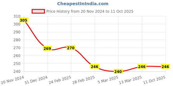 tatacliq.com Clovia Blue Non Wired Non Padded Full Coverage Bra clovia Price History Graph from 20 Nov 2024 to 11 Oct 2025
