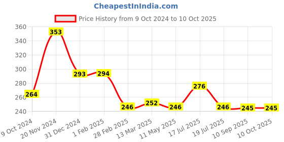 tatacliq.com Clovia Blue Non Wired Non Padded Full Coverage Bra clovia Price History Graph from 9 Oct 2024 to 10 Oct 2025