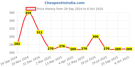 tatacliq.com Clovia Blue Non-Wired Non-Padded Full Coverage Bra clovia Price History Graph from 29 Sep 2024 to 4 Oct 2025